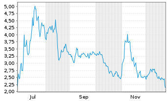 Chart So-Young International Inc. ADRs) - 1 Jahr