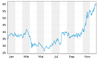Chart Soc.Quimica y Min.de Chile SA Reg.Shs B Spons.ADRs - 1 Jahr