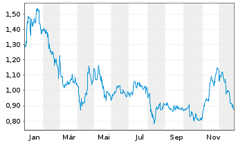 Chart Socket Mobile Inc. - 1 Jahr
