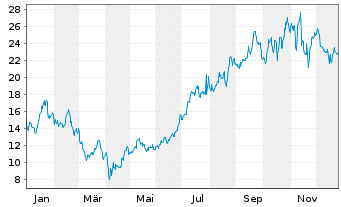 Chart SoFi Technologies Inc. - 1 Year