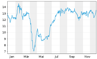 Chart Sohu.com Ltd. - 1 Year