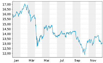 Chart SLR Investment Corp. - 1 Year