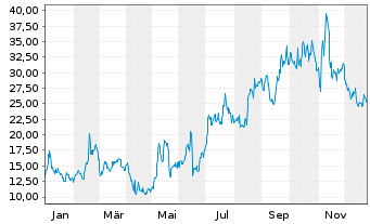 Chart SolarEdge Technologies Inc. - 1 Jahr