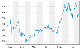 Chart Solaris Energy Infrastruc.Inc. - 1 Jahr