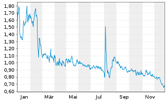 Chart SolarMax Technology Inc. - 1 Jahr