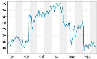 Chart Soleno Therapeutics Inc. - 1 Jahr