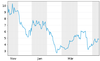 Chart Solidion Technology Inc. - 1 Jahr