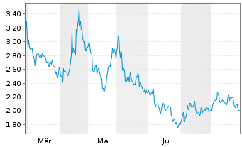 Chart Solid Power Inc. - 1 Jahr