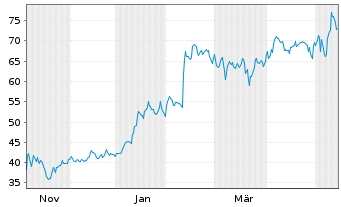 Chart Solstice Advanced Materials I. - 1 Year