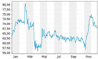 Chart Solventum Corp. - 1 Jahr