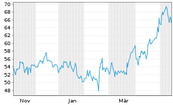 Chart Sonic Automotive Inc. - 1 Jahr
