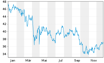 Chart Sonoco Products Co. - 1 Jahr