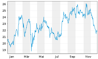 Chart Sony Corp. ADRs - 1 Jahr