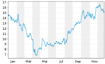 Chart Sonos Inc. - 1 Jahr