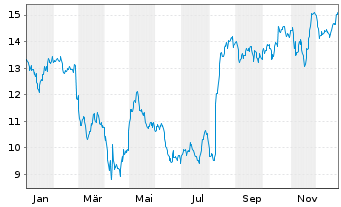 Chart Sotera Health Company - 1 Year