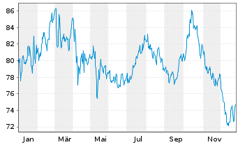 Chart Southern Co., The - 1 Jahr