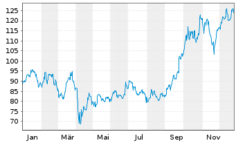 Chart Southern Copper Corp. - 1 Jahr
