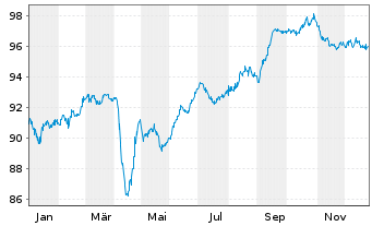 Chart Southern Copper Corp. DL-Notes 2012(12/42) - 1 Year