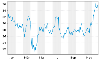 Chart Southwest Airlines Co. - 1 Jahr