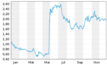 Chart Spero Therapeutics Inc. - 1 Jahr