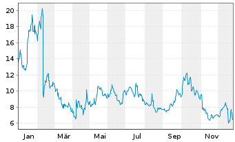 Chart Spire Global Inc. - 1 Jahr