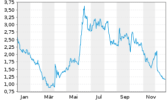 Chart Sportsman's Wareh. Hldgs Inc. - 1 Year