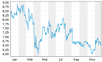 Chart Sprinklr Inc. - 1 Jahr