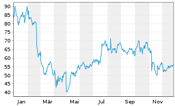 Chart Block Inc. Class A - 1 Jahr