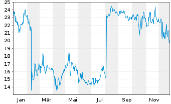Chart STAAR Surgical Co. - 1 Jahr