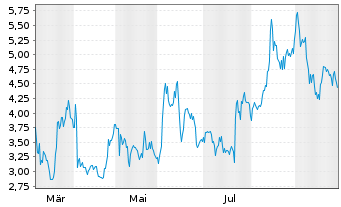 Chart Stabilis Solutions Inc. - 1 Jahr