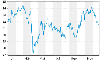 Chart STAG Industrial Inc. - 1 Year