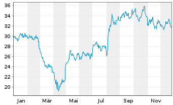 Chart Standard Motor Products - 1 Year