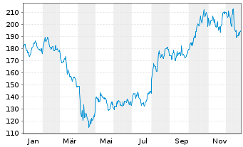 Chart Standex International Corp. - 1 Jahr