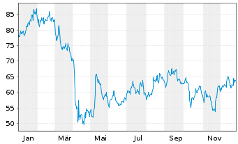 Chart Stanley Black & Decker Inc. - 1 Year