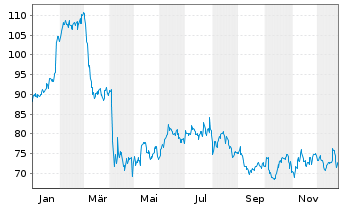 Chart Starbucks Corp.  - 1 Jahr