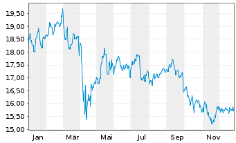 Chart Starwood Property Trust Inc. - 1 Year