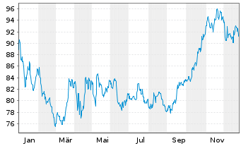 Chart State Bank of India - 1 Jahr