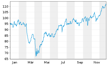 Chart State Street Corp. - 1 Jahr
