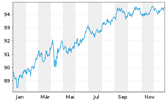 Chart State Street Corp. DL-Notes 2020(30) - 1 Year