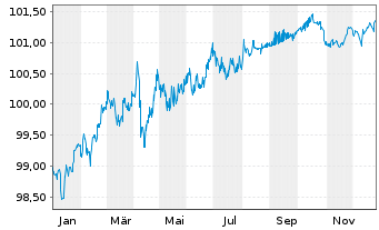 Chart State Street Corp. DL-FLR Notes 2024(28/29) - 1 Year