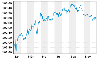 Chart Polen, Republik DL-Notes 2022(27) - 1 Year
