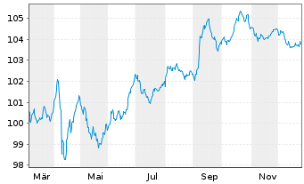 Chart Polen, Republik DL-Notes 2025(35) - 1 Year