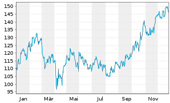 Chart Steel Dynamics Inc. - 1 Year