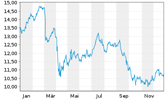 Chart Stellus Capital Investm.Corp. - 1 Jahr