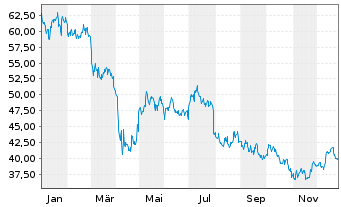 Chart Stepan Co. - 1 Jahr