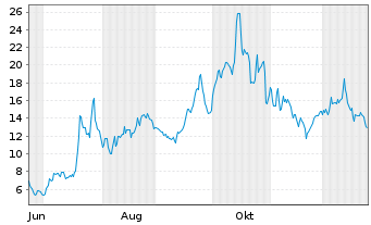 Chart Stem Inc. - 1 Jahr