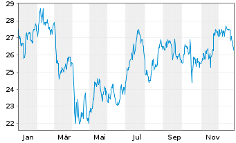 Chart Stellar Bancorp Inc. - 1 Jahr