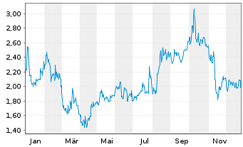 Chart Stereotaxis Inc. - 1 Jahr