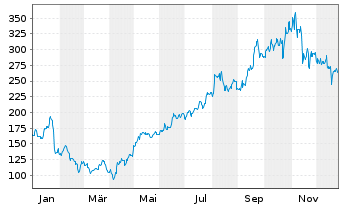 Chart Sterling Infrastructure Inc. - 1 Jahr