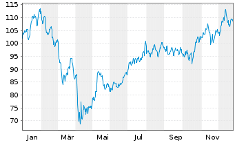 Chart Stifel Financial Corp. - 1 Jahr